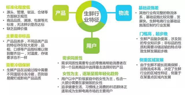 2017年，倉(cāng)儲(chǔ)和物流仍是生鮮電商面對(duì)的兩大首要(圖2)