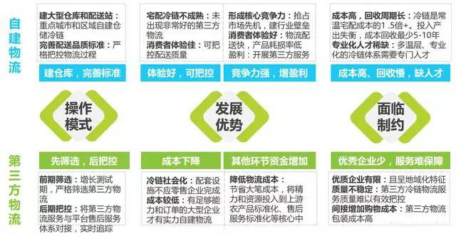 2017年，倉(cāng)儲(chǔ)和物流仍是生鮮電商面對(duì)的兩大首要(圖4)